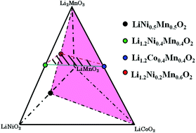 Graphical abstract: Synthesis and electrochemical characteristics of Li1.2(Ni0.2Mn0.6)x(Co0.4Mn0.4)y(Ni0.4Mn0.4)1−x−yO2 (0 ≤ x + y ≤ 1) cathode materials for lithium ion batteries