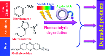 Graphical abstract: Visible light induced enhanced photocatalytic degradation of organic pollutants in aqueous media using Ag doped hollow TiO2 nanospheres