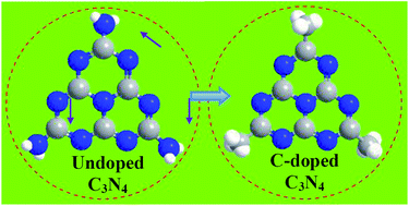 Graphical abstract: Template synthesis of carbon self-doped g-C3N4 with enhanced visible to near-infrared absorption and photocatalytic performance