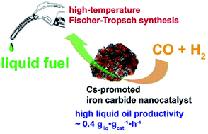 Graphical abstract: Cs promoted Fe5C2/charcoal nanocatalysts for sustainable liquid fuel production