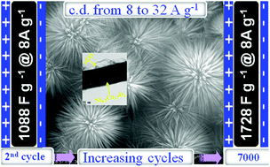 Graphical abstract: In situ fabrication of graphene decorated microstructured globe artichokes of partial molar nickel cobaltite anchored on a Ni foam as a high-performance supercapacitor electrode