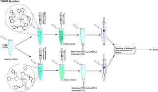 Graphical abstract: Task-specific ionic liquid based in situ dispersive liquid–liquid microextraction for the sequential extraction and determination of chromium species: optimization by experimental design