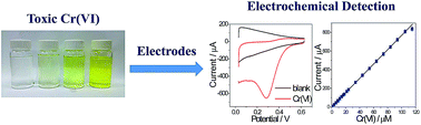 Graphical abstract: Recent advances in electrochemical detection of toxic Cr(vi)