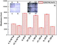 Graphical abstract: Preparation and properties of aligned graphene composites