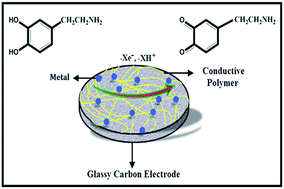 Graphical abstract: A sensitive dopamine biosensor based on ultra-thin polypyrrole nanosheets decorated with Pt nanoparticles