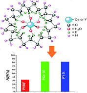 Graphical abstract: The role of cerium(iii)/yttrium(iii) nitrate hexahydrate salts on electroactive β phase nucleation and dielectric properties of poly(vinylidene fluoride) thin films