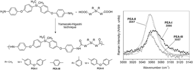 Graphical abstract: Silarylene-containing oligo(ether-amide)s based on bis(4-(4-amino phenoxy)phenyl)dimethylsilane. Effect of the dicarboxylic acid structure on some properties