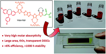Graphical abstract: Thiazolo[5,4-d]thiazole-based organic sensitizers with strong visible light absorption for transparent, efficient and stable dye-sensitized solar cells
