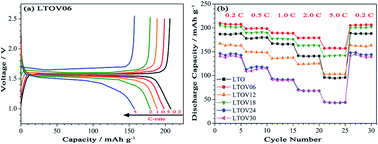 Graphical abstract: High rate capabilities of Li4Ti5−xVxO12 (0 ≤ x ≤ 0.3) anode materials prepared by a sol–gel method for use in power lithium ion batteries