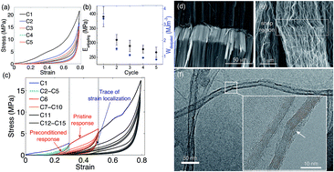 Graphical abstract: Anomalous impact and strain responses in helical carbon nanotube foams