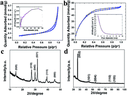 Graphical abstract: Asymmetric supercapacitor based on an α-MoO3 cathode and porous activated carbon anode materials