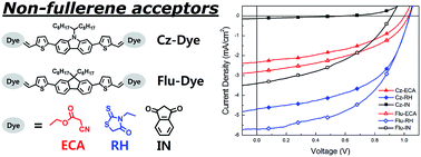 Graphical abstract: Effect of dye end groups in non-fullerene fluorene- and carbazole-based small molecule acceptors on photovoltaic performance