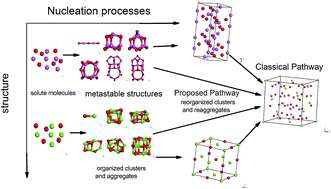 Graphical abstract: Learning about the nucleation pathway of MgO·Al2O3 spinel from an Fe–O–Al–Mg melt using a two-step nucleation mechanism