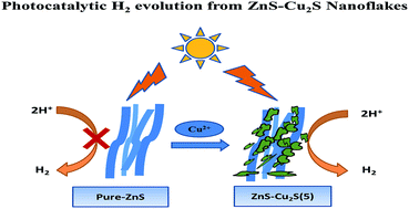 Graphical abstract: Cu2S-incorporated ZnS nanocomposites for photocatalytic hydrogen evolution
