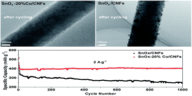 Graphical abstract: Amorphous Cu-added/SnOx/CNFs composite webs as anode materials with superior lithium-ion storage capability