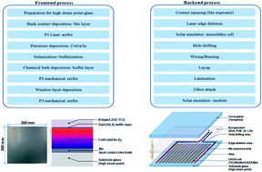 Graphical abstract: Effect of various encapsulants for frameless glass to glass Cu(In,Ga)(Se,S)2 photovoltaic module