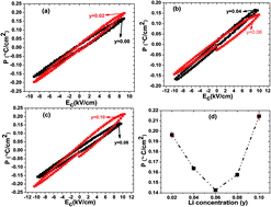 Graphical abstract: Raman scattering and interstitial Li defects induced polarization in co-doped multiferroic Zn0.96-yCo0.04LiyO (0.00 ≤ y ≤ 0.10) nanoparticles