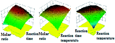 Graphical abstract: Esterification of free fatty acids with supercritical methanol for biodiesel production and related kinetic study