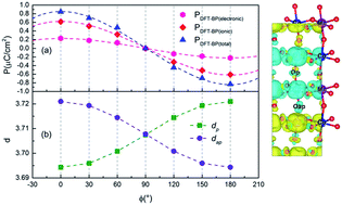 Graphical abstract: Spin rotation driven ferroelectric polarization with a 180° flop in double-perovskite Lu2CoMnO6