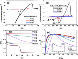 Graphical abstract: Electrodeposition of SmCo alloy nanowires with a large length-diameter ratio from SmCl3–CoCl2–1-ethyl-3-methylimidazolium chloride ionic liquid without template