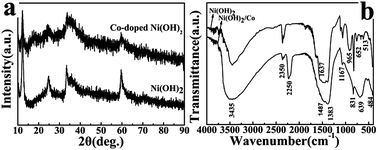 Graphical abstract: Synthesis of a flower-like Co-doped Ni(OH)2 composite for high-performance supercapacitors