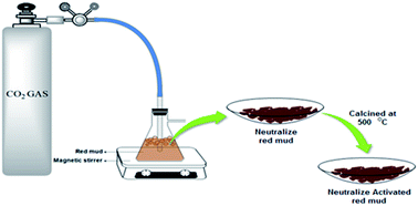 Graphical abstract: Adsorption of safranin-O dye on CO2 neutralized activated red mud waste: process modelling, analysis and optimization using statistical design