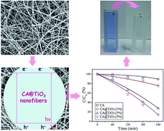 Graphical abstract: Robust electrospinning cellulose acetate@TiO2 ultrafine fibers for dyeing water treatment by photocatalytic reactions