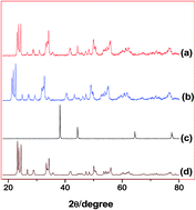 Graphical abstract: One-pot preparation of nanocrystalline Ag–WO3 catalyst for the selective oxidation of styrene