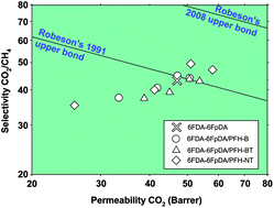 Graphical abstract: Polymeric films based on blends of 6FDA–6FpDA polyimide plus several copolyfluorenes for CO2 separation