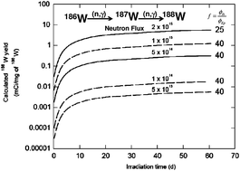 Graphical abstract: An overview of radioisotope separation technologies for development of 188W/188Re radionuclide generators providing 188Re to meet future research and clinical demands