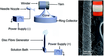 Graphical abstract: Highly-twisted, continuous nanofibre yarns prepared by a hybrid needle-needleless electrospinning technique