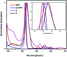 Graphical abstract: β-Substituted triarylborane appended porphyrins: photophysical properties and anion sensing