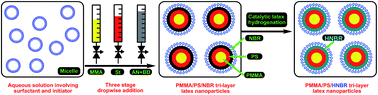 Graphical abstract: Preparation of poly(methyl methacrylate)/polystyrene/poly(acrylonitrile-co-butadiene) tri-layer core–shell nanoparticles and their postpolymerization modification via catalytic latex hydrogenation