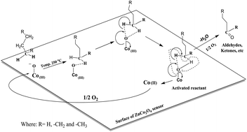 Graphical abstract: Effect of zinc : cobalt composition in ZnCo2O4 spinels for highly selective liquefied petroleum gas sensing at low and high temperatures