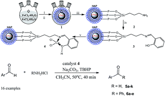 Graphical abstract: Synthesis of a copper(ii) complex covalently anchoring a (2-iminomethyl)phenol moiety supported on HAp-encapsulated-α-Fe2O3 as an inorganic–organic hybrid magnetic nanocatalyst for the synthesis of primary and secondary amides