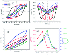 Graphical abstract: Structure and electrical properties of Bi1/2Na1/2TiO3-based lead-free piezoelectric ceramics