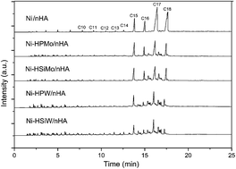 Graphical abstract: Effect of Keggin-type heteropolyacids on the hydrocracking of Jatropha oil