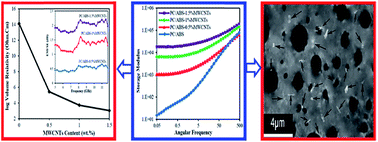 Graphical abstract: Role of multiwalled carbon nanotubes (MWCNTs) on rheological, thermal and electrical properties of PC/ABS blend