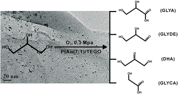 Graphical abstract: PtAu alloy nanoparticles supported on thermally expanded graphene oxide as a catalyst for the selective oxidation of glycerol