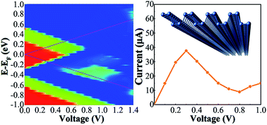 Graphical abstract: Homostructured negative differential resistance device based on zigzag phosphorene nanoribbons