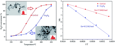 Graphical abstract: Enhancement of N2O catalytic decomposition over Ca modified Co3O4 catalyst