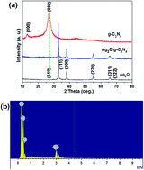 Graphical abstract: Enhanced visible-light photocatalytic activity of Ag2O/g-C3N4 p–n heterojunctions synthesized via a photochemical route for degradation of tetracycline hydrochloride
