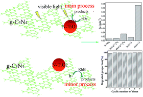 Graphical abstract: Facile synthesis of sheet-like N–TiO2/g-C3N4 heterojunctions with highly enhanced and stable visible-light photocatalytic activities