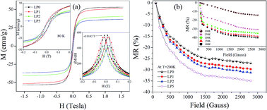 Graphical abstract: Low temperature magnetic and transport properties of LSMO–PZT nanocomposites