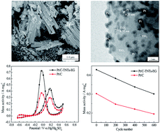 Graphical abstract: A rapid synthesis of TiO2 nanotubes in an ethylene glycol system by anodization as a Pt-based catalyst support for methanol electrooxidation