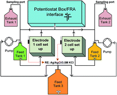 Graphical abstract: Optimization of electrochemical parameters for sulfate-reducing bacteria (SRB) based biocathode