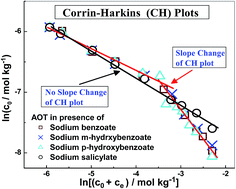 Graphical abstract: Influence of hydrotropic coions on the shape transitions of sodium dioctylsulfosuccinate aggregates in an aqueous medium