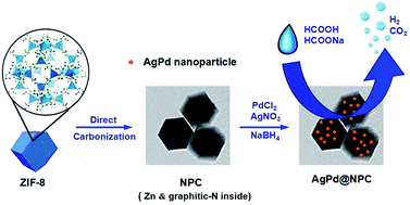 Graphical abstract: AgPd nanoparticles supported on zeolitic imidazolate framework derived N-doped porous carbon as an efficient catalyst for formic acid dehydrogenation