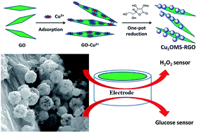 Graphical abstract: Cuprous oxide microspheres on graphene nanosheets: an enhanced material for non-enzymatic electrochemical detection of H2O2 and glucose