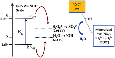 Graphical abstract: Studies on the drastic improvement of photocatalytic degradation of acid orange-74 dye by TPPO capped CuO nanoparticles in tandem with suitable electron capturing agents